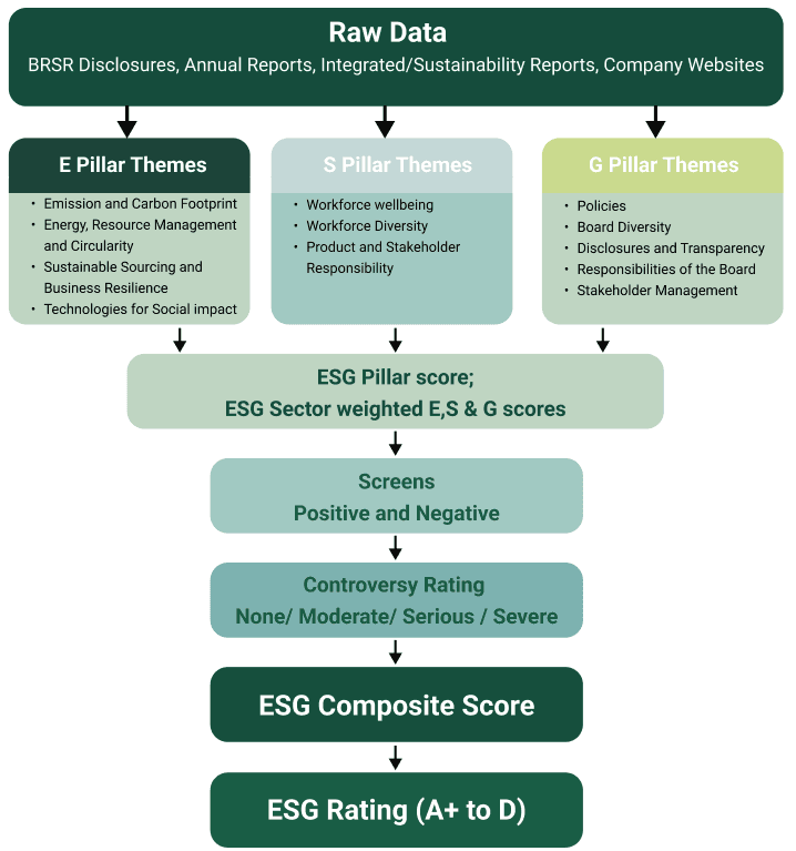 Detailed ESG Methodology Flowchart